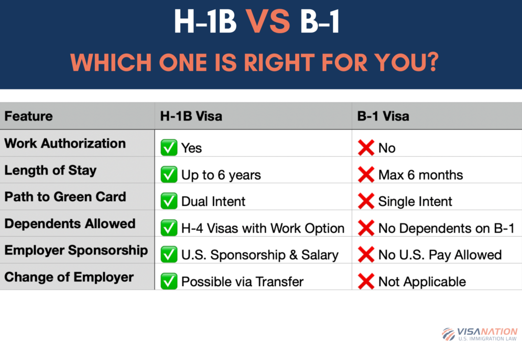 b1 versus h1b
