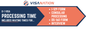 O-1 Visa Processing Time a Detailed Chart