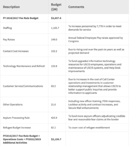 proposed uscis fee schedule 