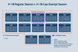h1b cap-exempt vs cap-subject processing times explained