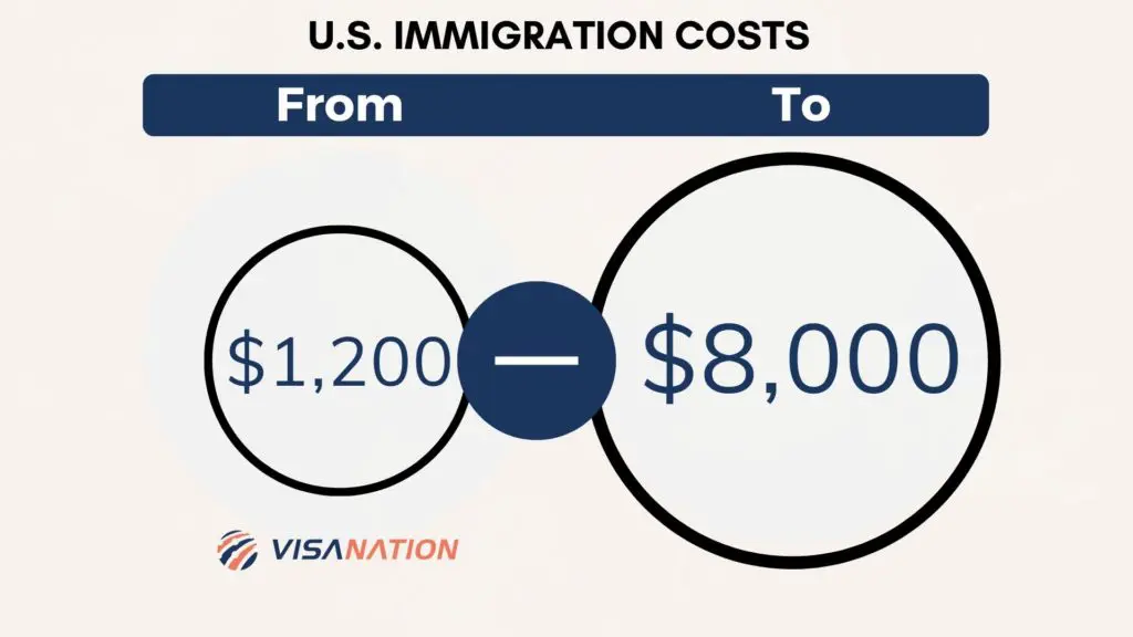 Cost to immigrate to the U.S. Graph
