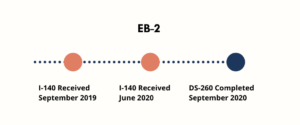 eb2 visa success story 
