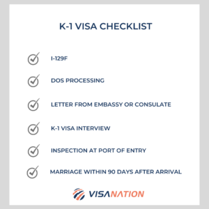 k1 visa checklist processing time 