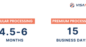 H-1B Processing times infographic