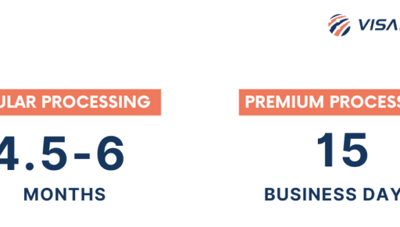 H-1B Processing times infographic