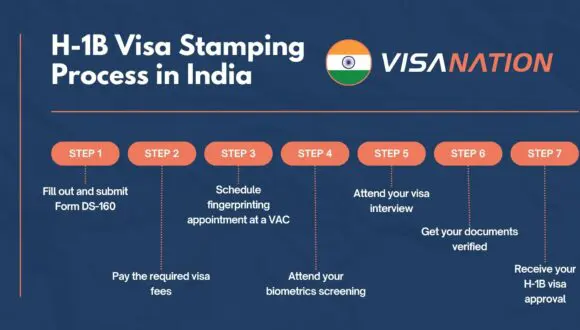 H-1B Visa Stamping Process Infographic