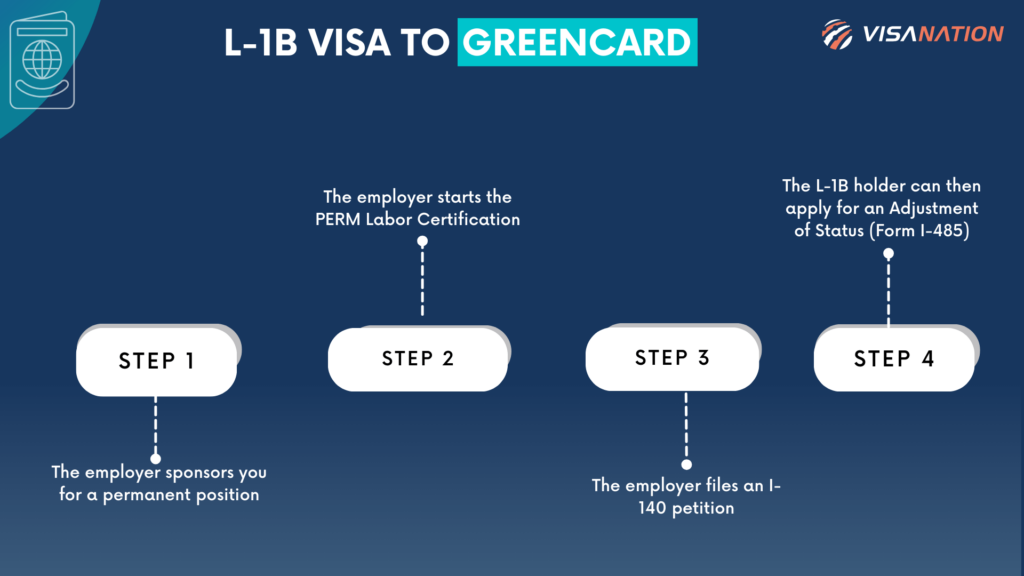 L-1B visa to Greencard steps Infographic