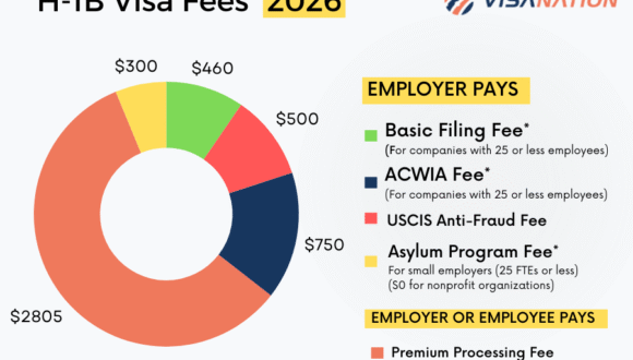 H-1B Visa fees 2026-27