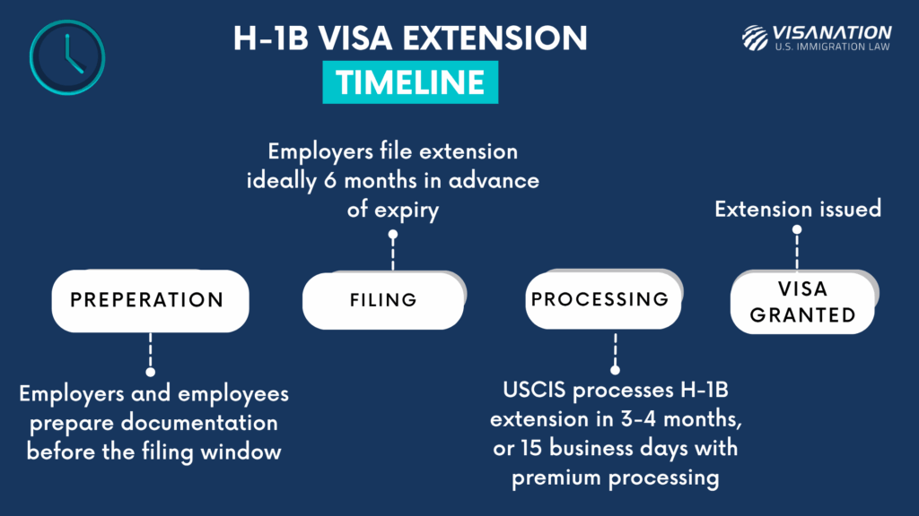Infographic showing a timeline of the H-1B extension process and processing time