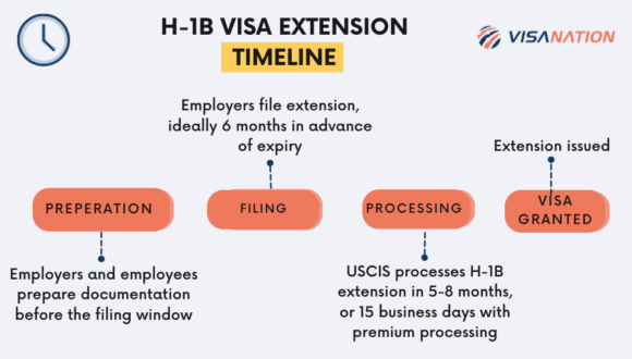 H-1B Extension process infographic