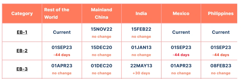 Priority dates EB3 vs EB2, representing the benefits of upgrading from EB3 to EB2