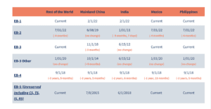 EB-3 to EB-2 Porting  Conversion Process Steps and Rules