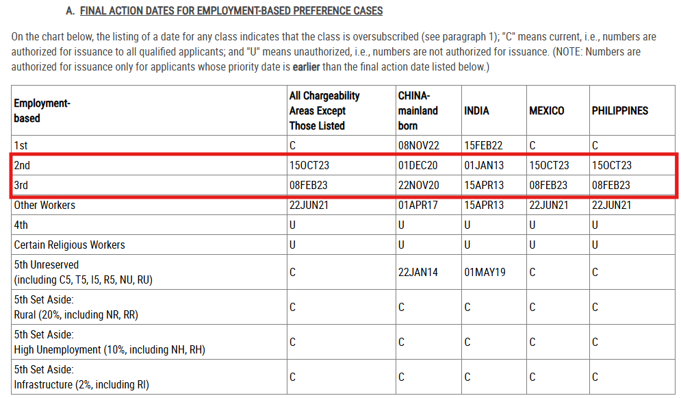 Final action dates for EB3 to EB2 porting