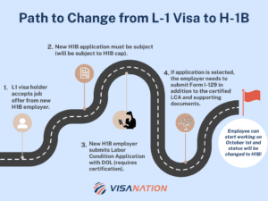 application path to change L1 visa to h1b visa