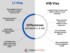 l1 vs h1b differences 2023