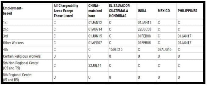 April 2018 visa bulletin EB chart