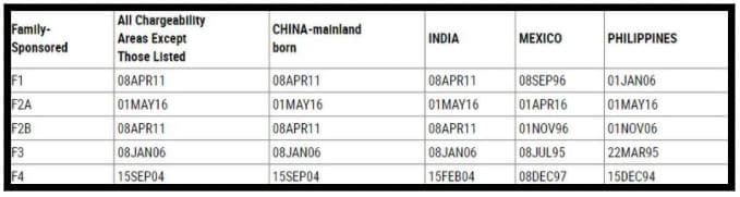 April 2018 visa bulletin FB chart