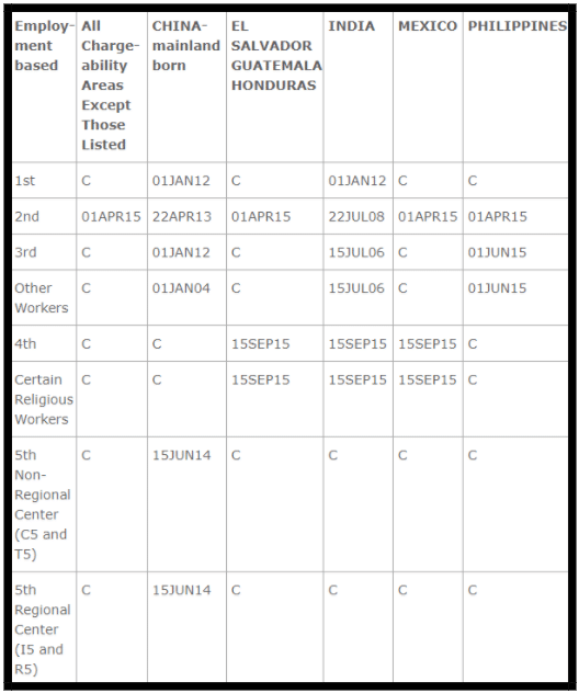 August 2017 Visa Bulletin Employment-Based Chart