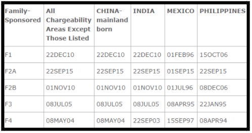 August 2017 Visa Bulletin Family-Based Chart