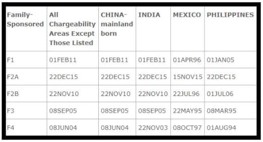 December 2017 Visa Bulletin 