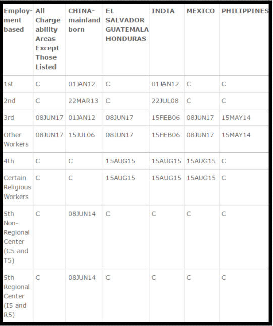 Employment-Based Visa Bulletin July 2017