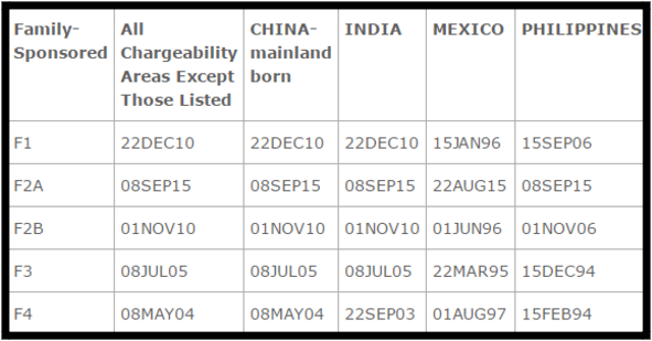 Family-Based Visa Bulletin July 2017