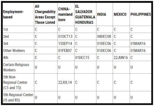 February 2018 Visa Bulletin Employment-Based Chart