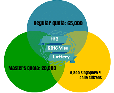 H1B Visa Lottery Predictions 2016