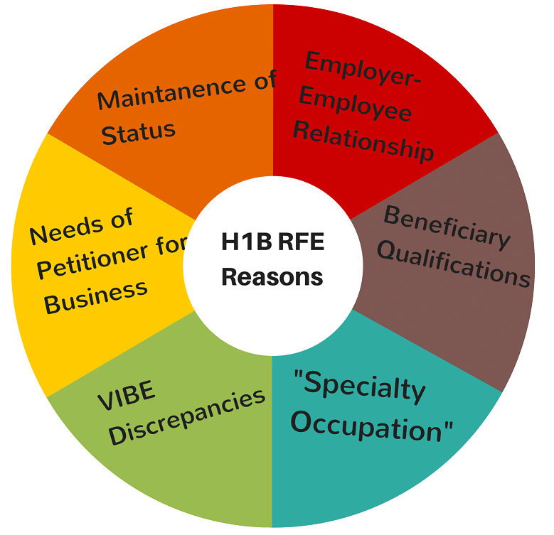 H1B RFE-syyt ja vasteet