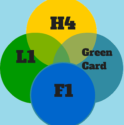 H4, F1, L1 & Green Card Changes