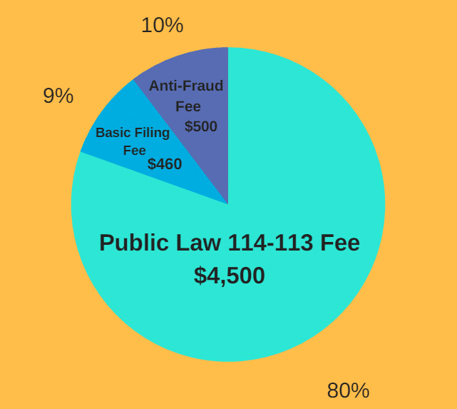 L1 Visa Fees 2017 Chart