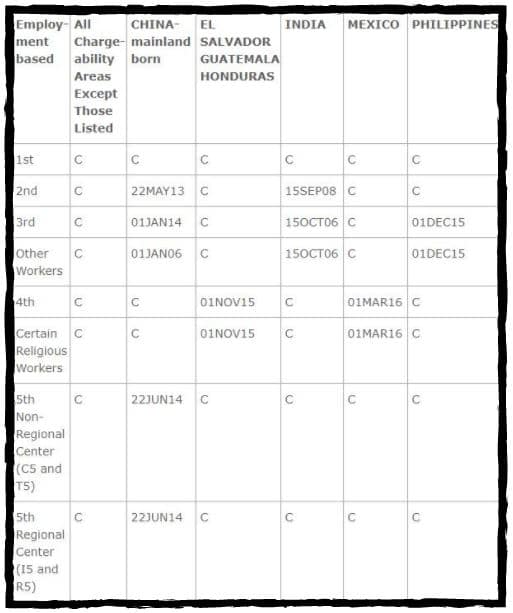 October 2017 Visa Bulletin Employment-Based Chart