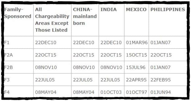 October 2017 Visa Bulletin Family-Based Chart