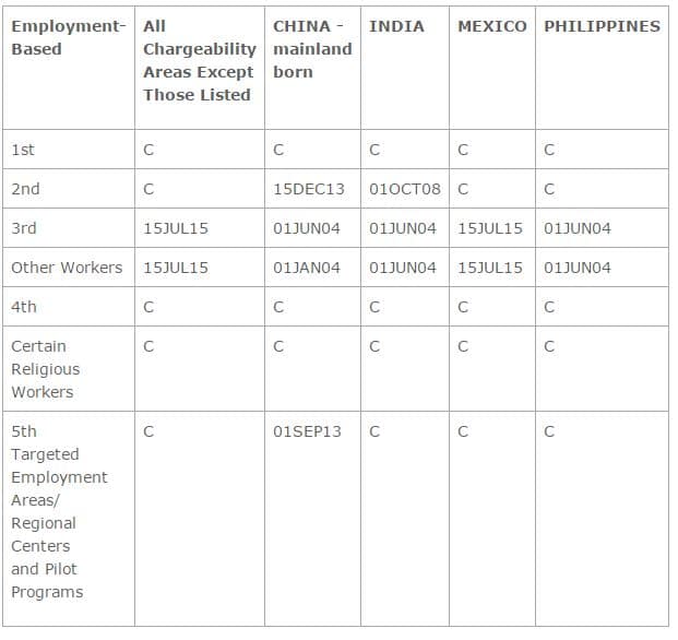 August 2015 Visa Bulletin Predictions & Analysis