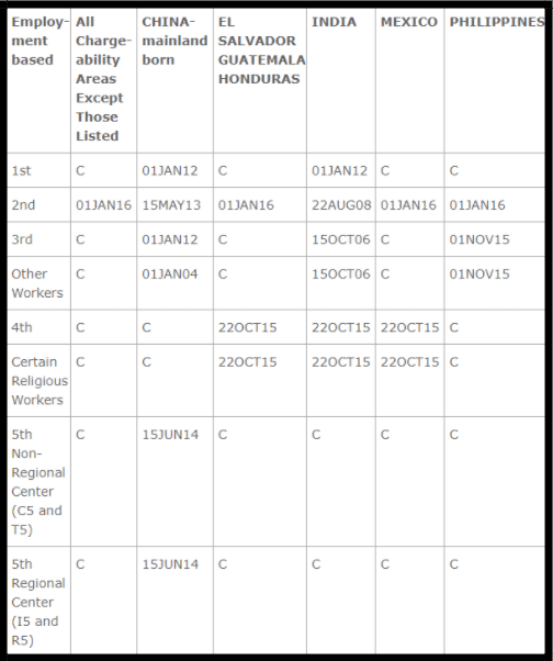 September 2017 Visa Bulletin Employment Chart