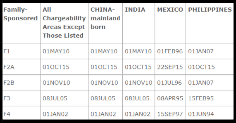 September 2017 Visa Bulletin Family Chart