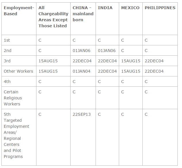 September Visa Bulletin 2015