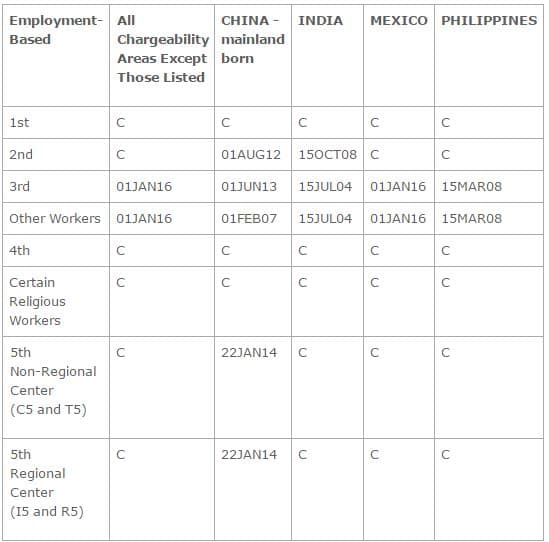 employment based chart March 2016 visa bulletin