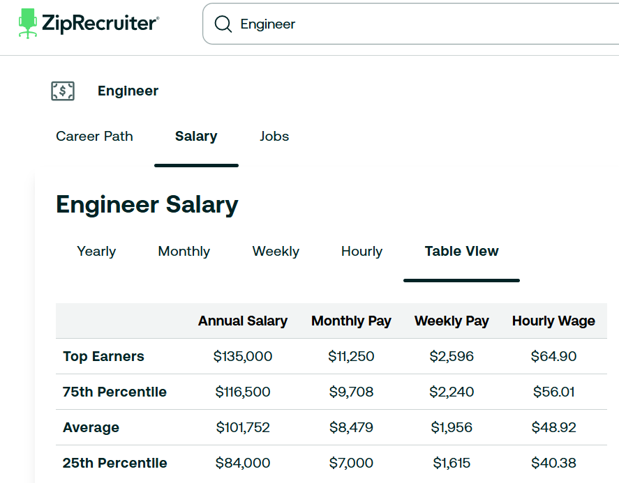Zip recruiter salary infographic showcasing how to respond to an O-1 RFE