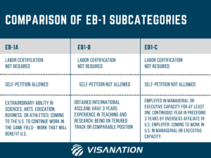 The Difference Between EB1, EB2 and EB3 Green Card – EB1A Green Card