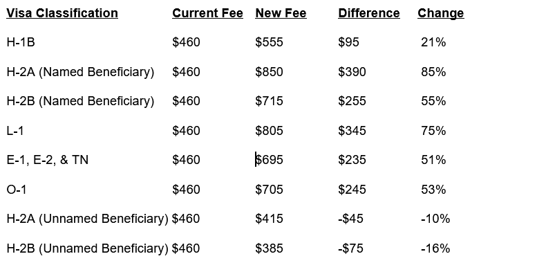 USCIS October 2020 Fee Changes