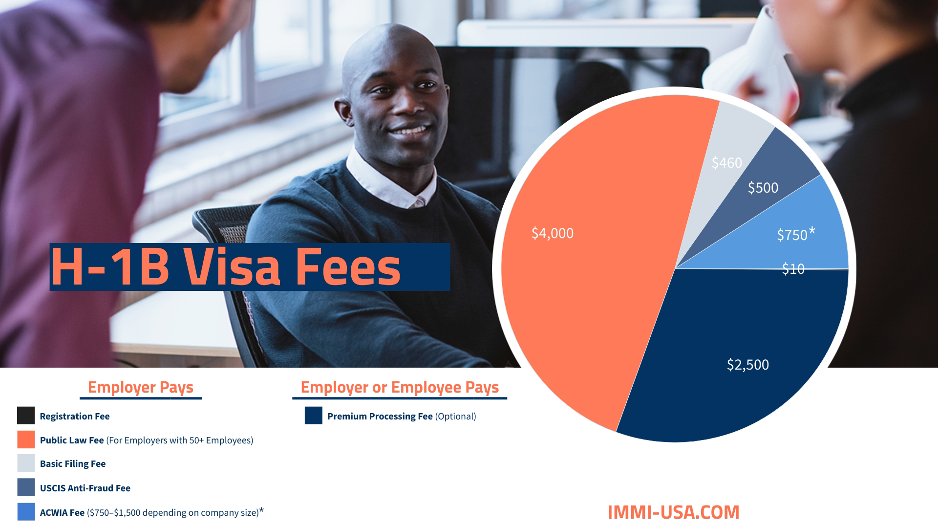 Lotto b1. Visa fees