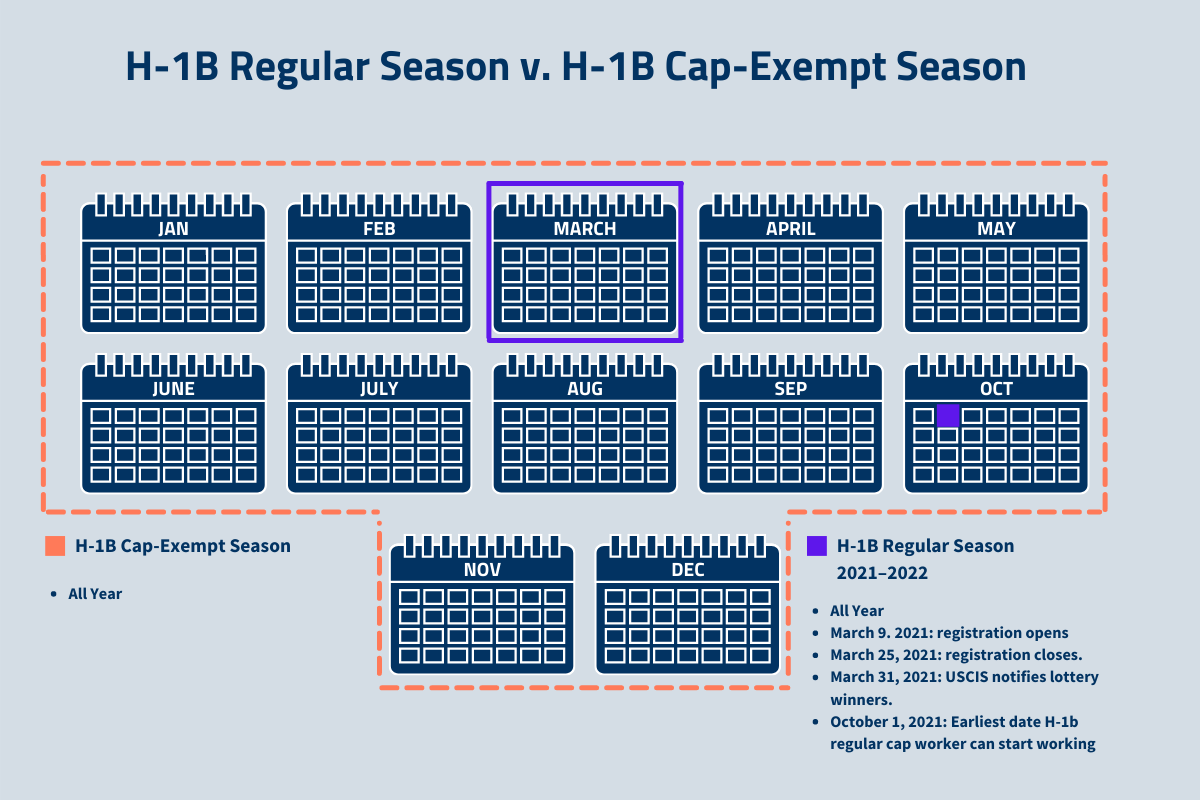 h1b cap-exempt processing time