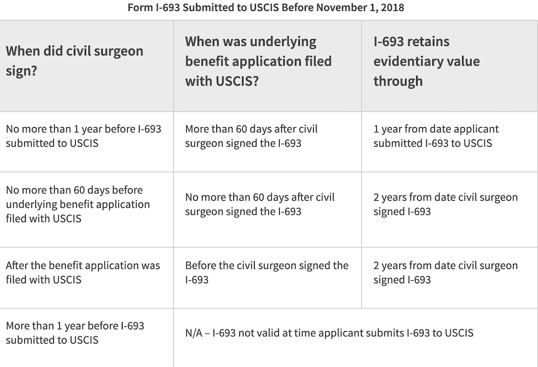 green card medical exam 2023