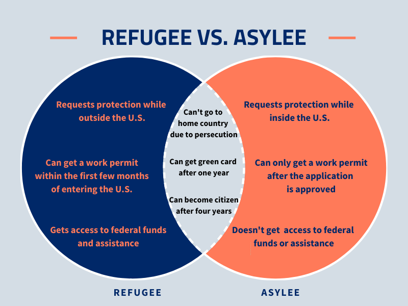refugee vs. asylee