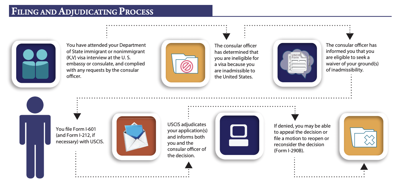 waiver of inadmissibility 2023