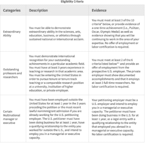 EB-1A criteria in 2023