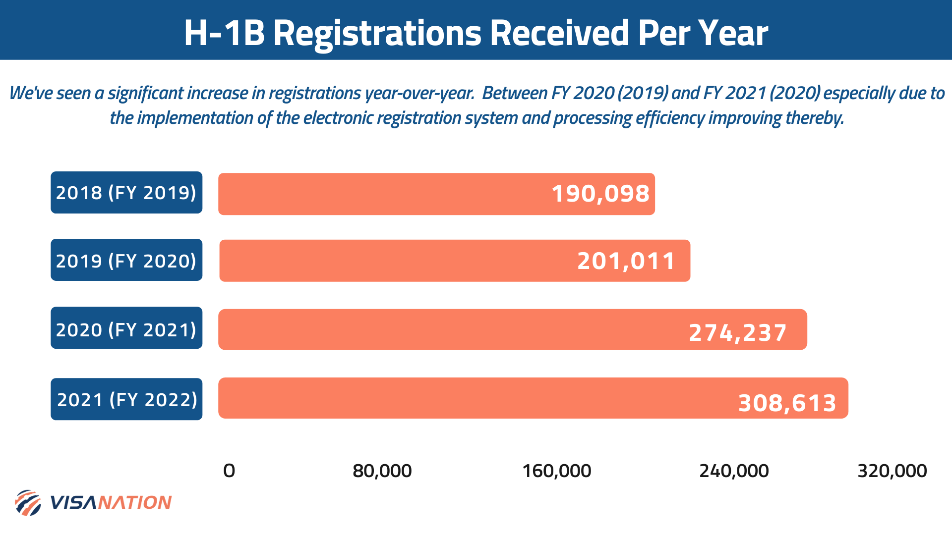 h-1b registrations year