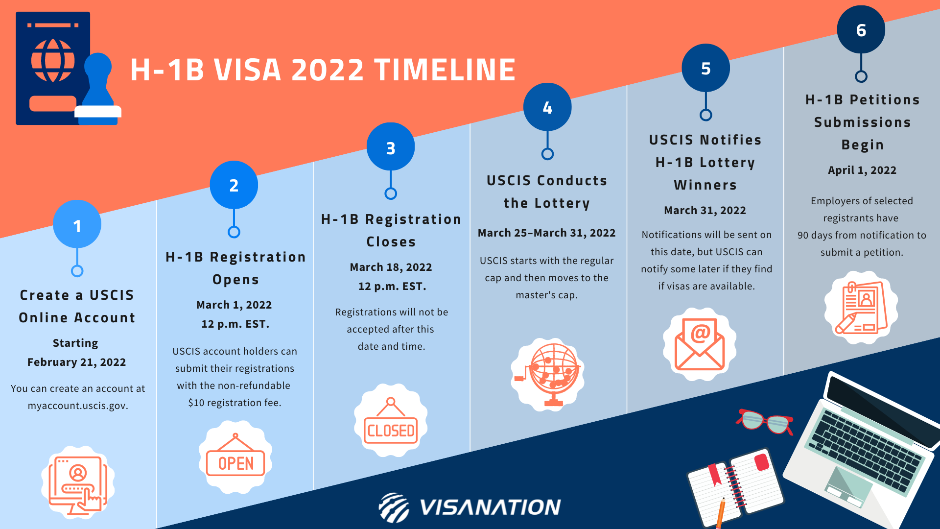 H1B Lottery 202223 Definitive Guide Tips, Registration, Deadline