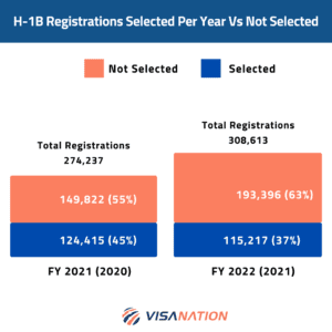 H-1B Registrations Selected Per Year Vs Not Selected